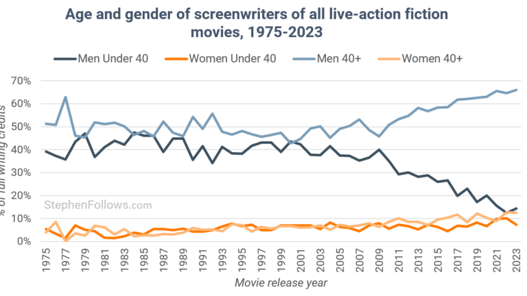 What Percentage of Movies Are Written by Women Over 40?